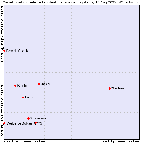 Market position of Bitrix vs. WebsiteBaker CMS vs. React Static