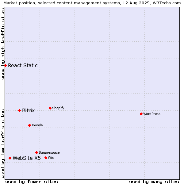 Market position of Bitrix vs. WebSite X5 vs. React Static