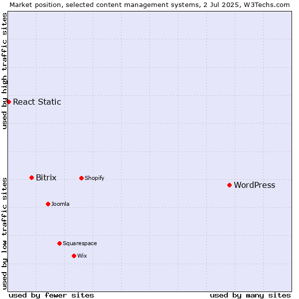 Market position of WordPress vs. Bitrix vs. React Static