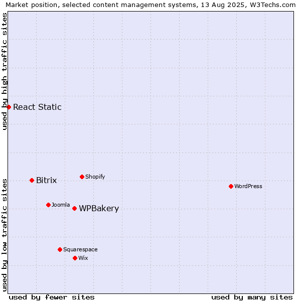Market position of WPBakery vs. Bitrix vs. React Static