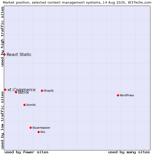 Market position of Bitrix vs. xt:Commerce vs. React Static