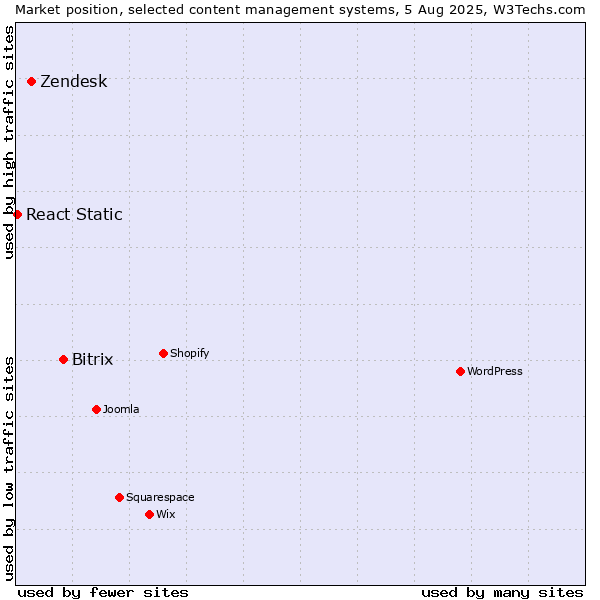Market position of Bitrix vs. Zendesk vs. React Static