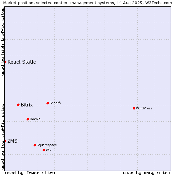 Market position of Bitrix vs. React Static vs. ZMS
