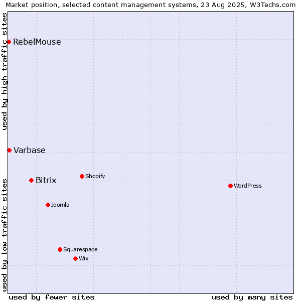 Market position of Bitrix vs. Varbase vs. RebelMouse