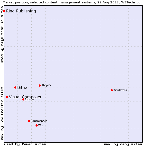 Market position of Bitrix vs. Visual Composer vs. Ring Publishing