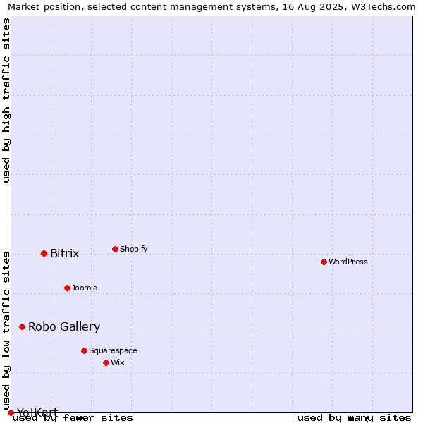 Market position of Bitrix vs. Robo Gallery vs. Yo!Kart