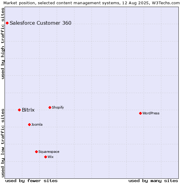 Market position of Bitrix vs. Salesforce Customer 360
