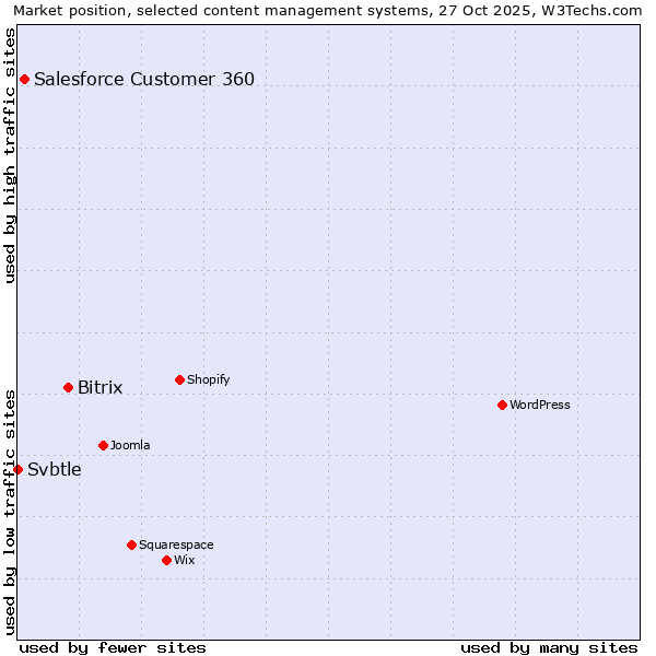 Market position of Bitrix vs. Salesforce Customer 360 vs. Svbtle