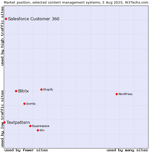 Market position of Bitrix vs. Salesforce Customer 360 vs. Textpattern