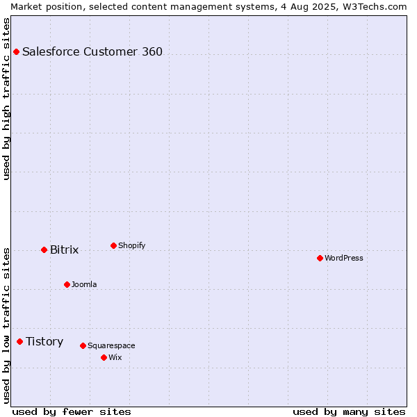 Market position of Bitrix vs. Tistory vs. Salesforce Customer 360