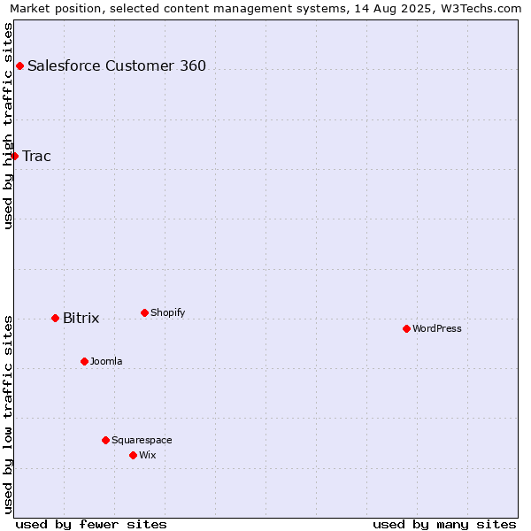 Market position of Bitrix vs. Salesforce Customer 360 vs. Trac