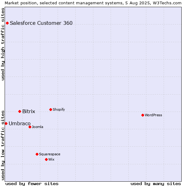 Market position of Bitrix vs. Salesforce Customer 360 vs. Umbraco