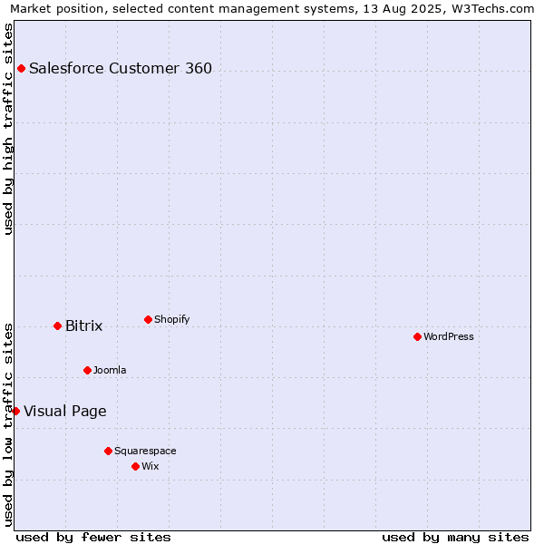 Market position of Bitrix vs. Salesforce Customer 360 vs. Visual Page