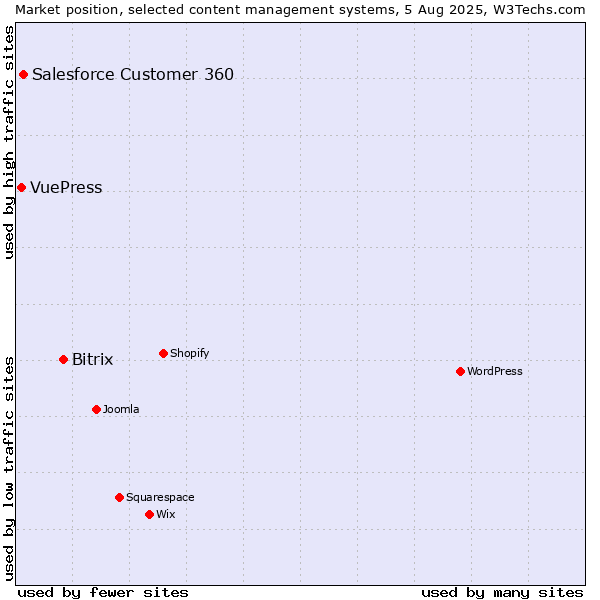 Market position of Bitrix vs. Salesforce Customer 360 vs. VuePress