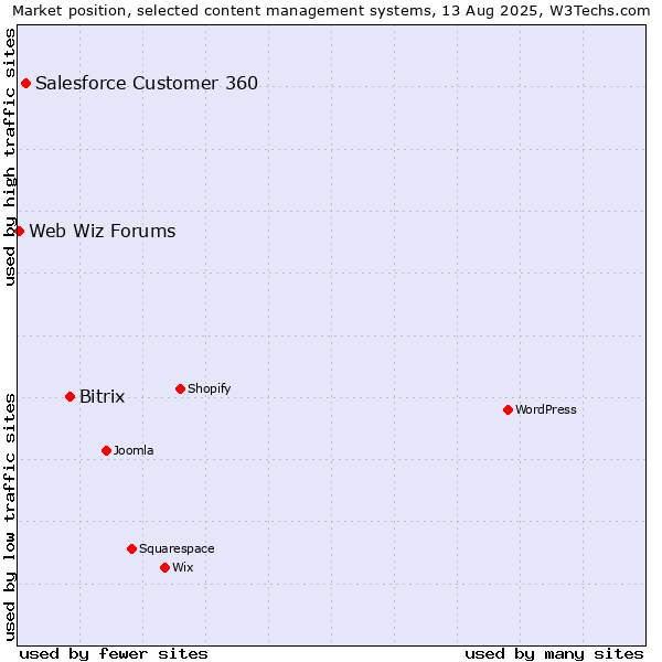 Market position of Bitrix vs. Salesforce Customer 360 vs. Web Wiz Forums