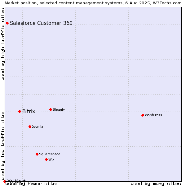 Market position of Bitrix vs. Salesforce Customer 360 vs. Yo!Kart
