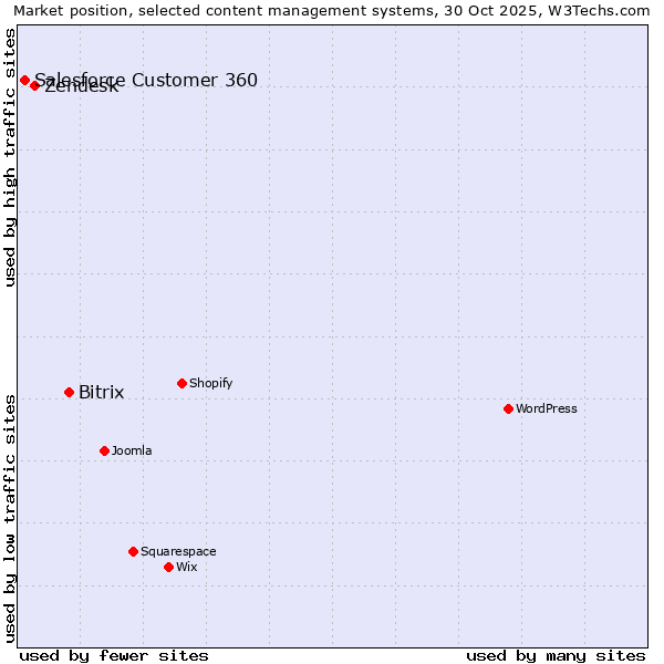 Market position of Bitrix vs. Zendesk vs. Salesforce Customer 360
