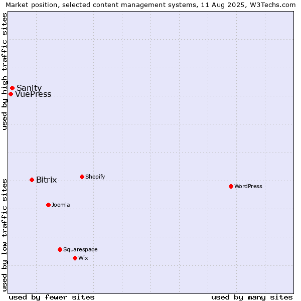 Market position of Bitrix vs. Sanity vs. VuePress