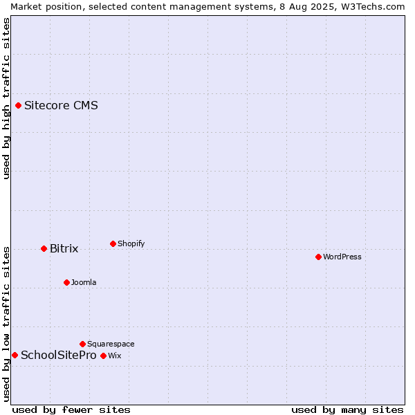 Market position of Bitrix vs. Sitecore CMS vs. SchoolSitePro