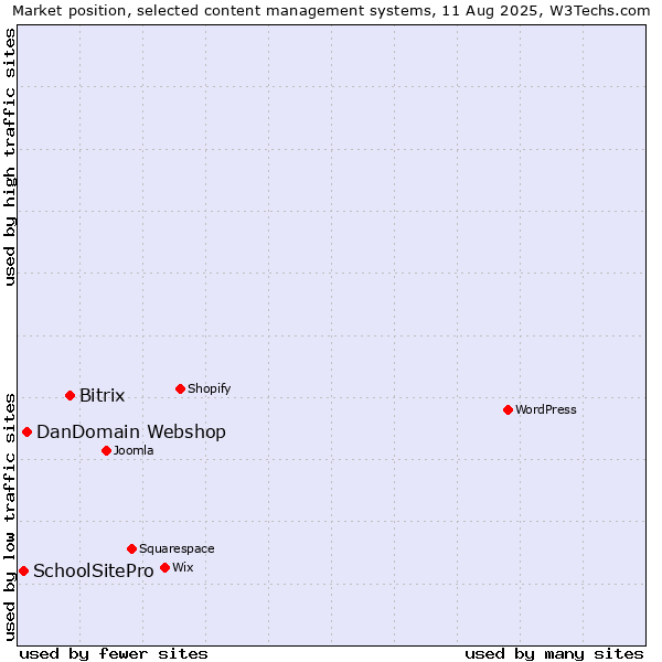 Market position of Bitrix vs. DanDomain Webshop vs. SchoolSitePro