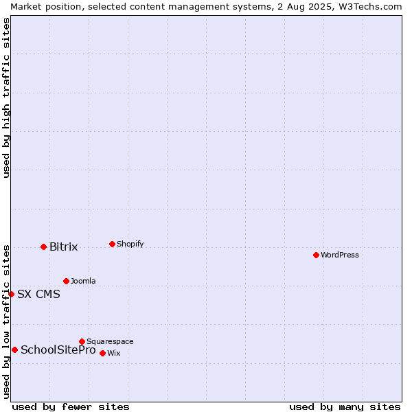 Market position of Bitrix vs. SchoolSitePro vs. SX CMS
