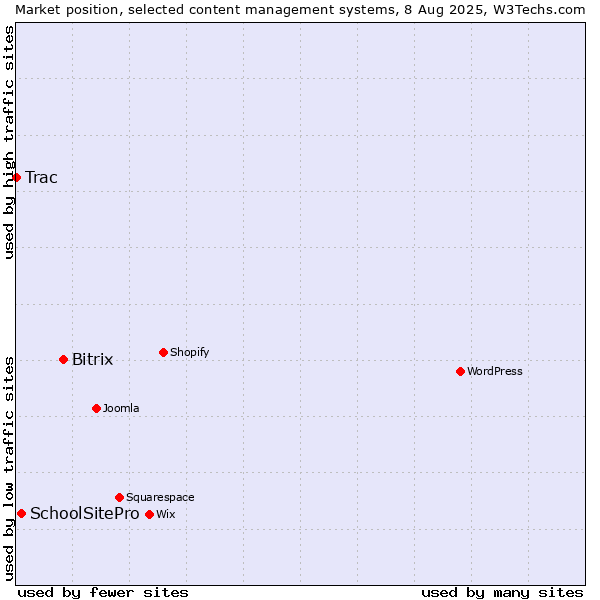 Market position of Bitrix vs. SchoolSitePro vs. Trac