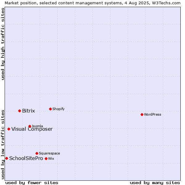 Market position of Bitrix vs. Visual Composer vs. SchoolSitePro