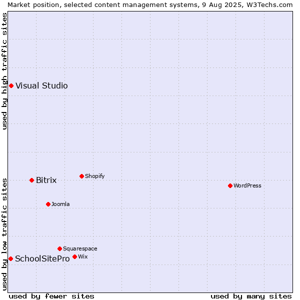 Market position of Bitrix vs. Visual Studio vs. SchoolSitePro