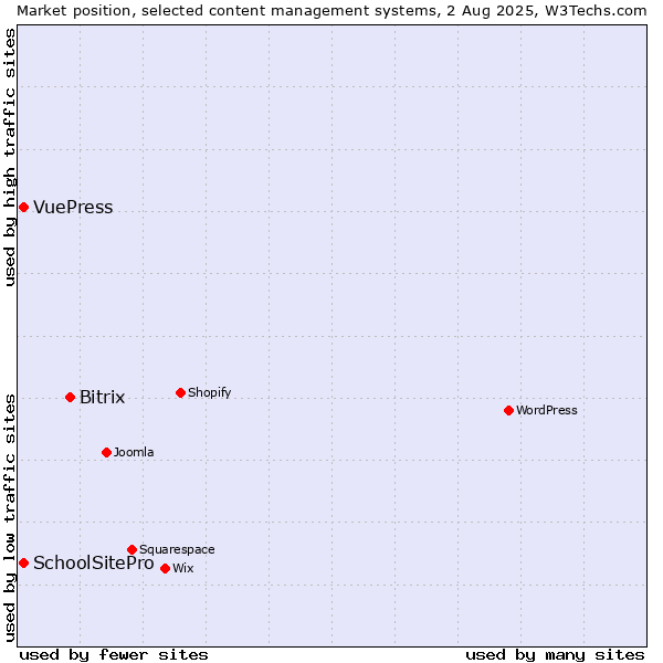 Market position of Bitrix vs. SchoolSitePro vs. VuePress