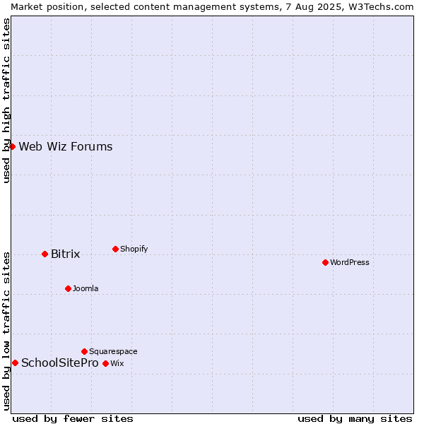 Market position of Bitrix vs. SchoolSitePro vs. Web Wiz Forums