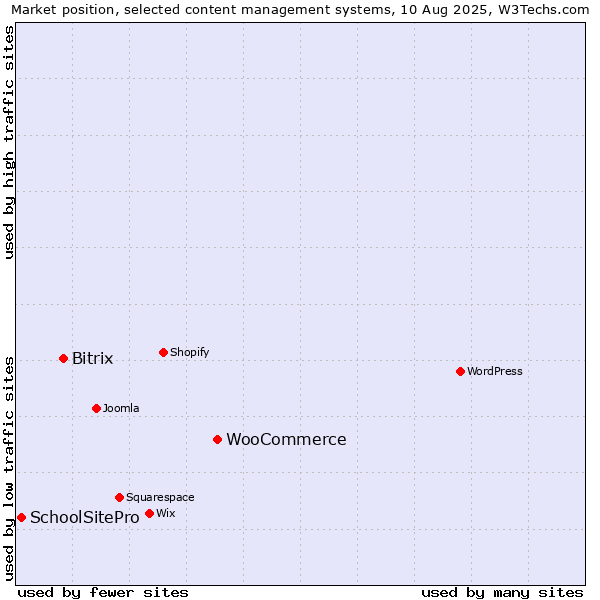 Market position of WooCommerce vs. Bitrix vs. SchoolSitePro