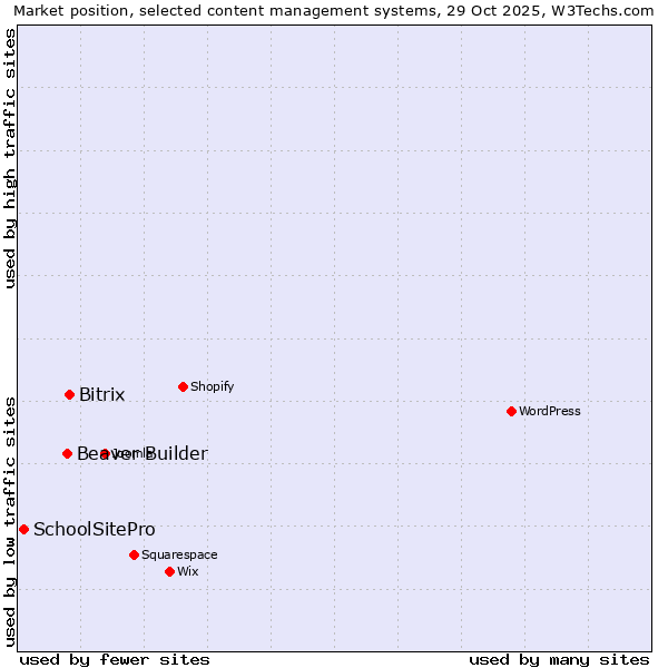 Market position of Bitrix vs. Beaver Builder vs. SchoolSitePro