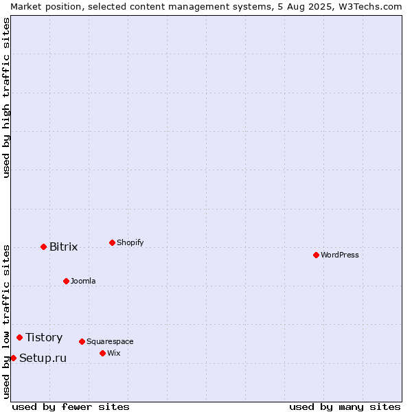 Market position of Bitrix vs. Tistory vs. Setup.ru
