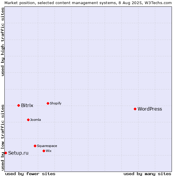 Market position of WordPress vs. Bitrix vs. Setup.ru
