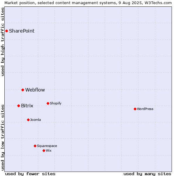Market position of Webflow vs. Bitrix vs. SharePoint