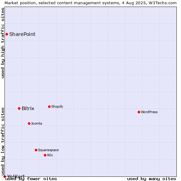 Market position of Bitrix vs. SharePoint vs. Yo!Kart
