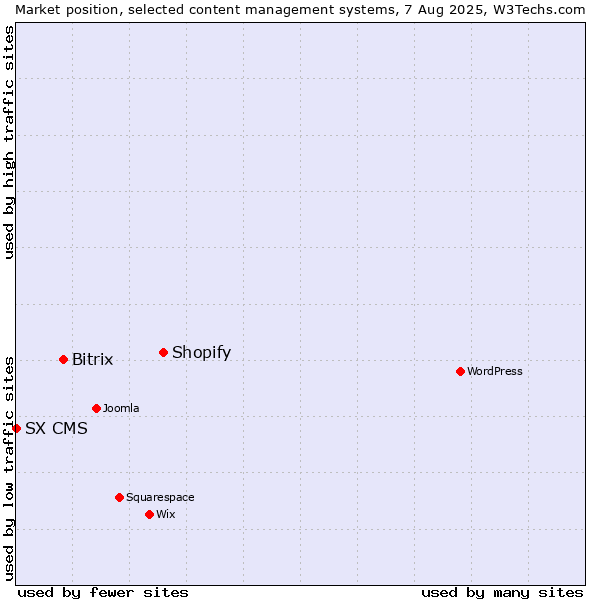 Market position of Shopify vs. Bitrix vs. SX CMS