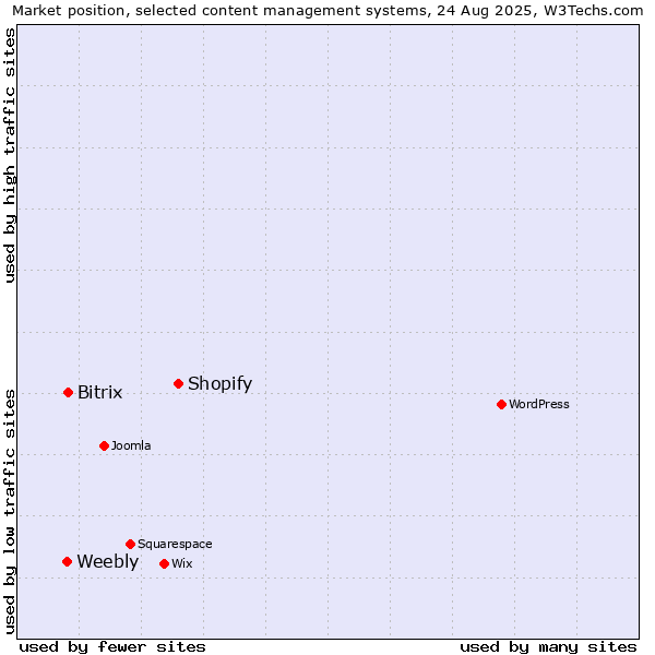 Market position of Shopify vs. Bitrix vs. Weebly