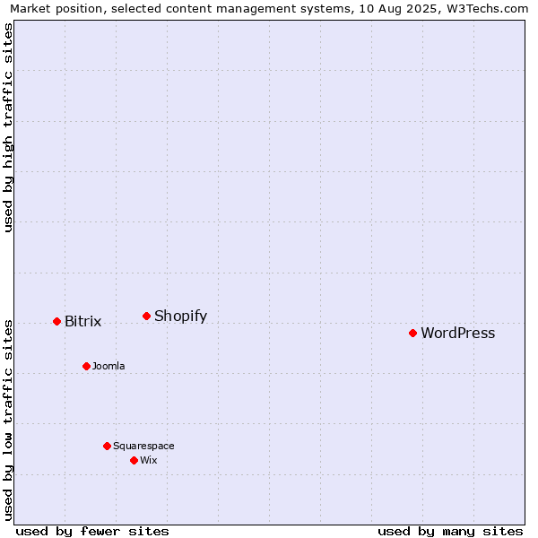 Market position of WordPress vs. Shopify vs. Bitrix