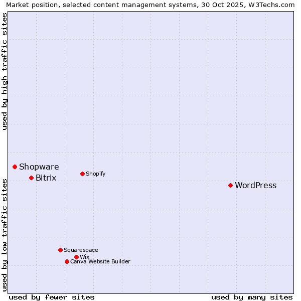 Market position of WordPress vs. Bitrix vs. Shopware
