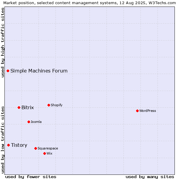 Market position of Bitrix vs. Tistory vs. Simple Machines Forum