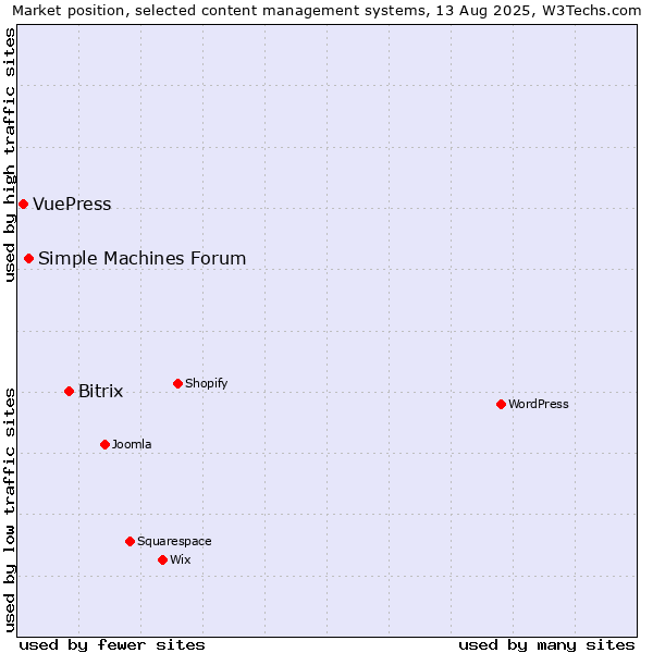 Market position of Bitrix vs. Simple Machines Forum vs. VuePress