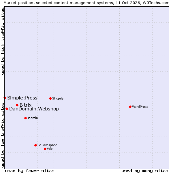 Market position of Bitrix vs. DanDomain Webshop vs. Simple:Press