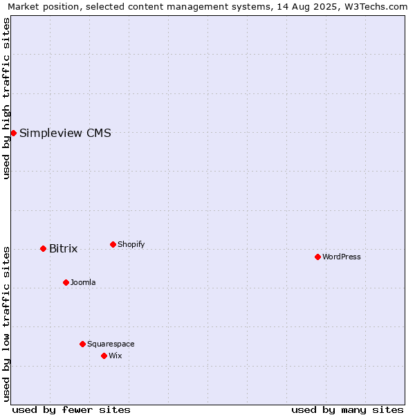 Market position of Bitrix vs. Simpleview CMS