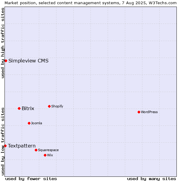 Market position of Bitrix vs. Simpleview CMS vs. Textpattern