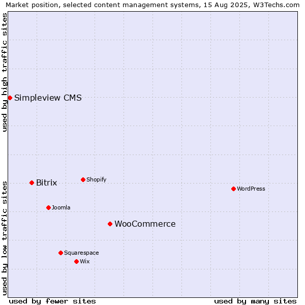 Market position of WooCommerce vs. Bitrix vs. Simpleview CMS