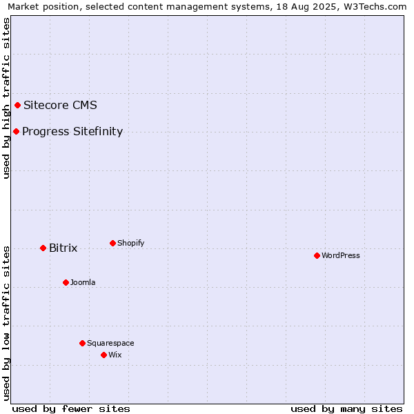 Market position of Bitrix vs. Sitecore CMS vs. Progress Sitefinity