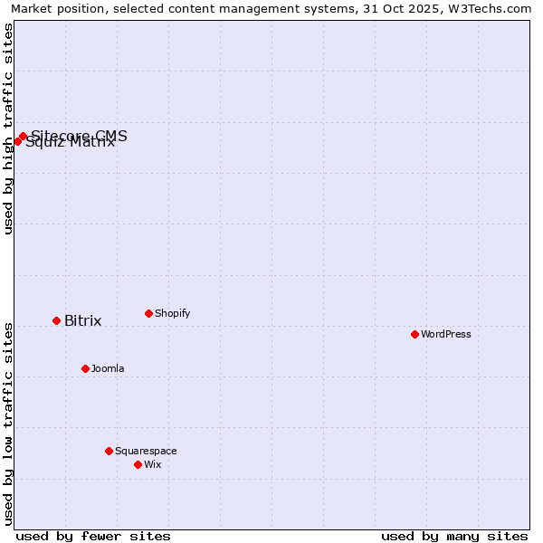 Market position of Bitrix vs. Sitecore CMS vs. Squiz Matrix