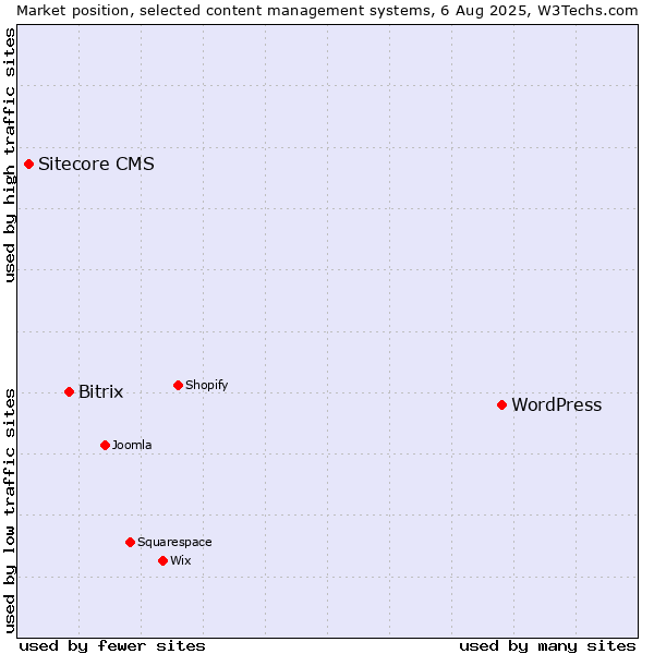 Market position of WordPress vs. Bitrix vs. Sitecore CMS