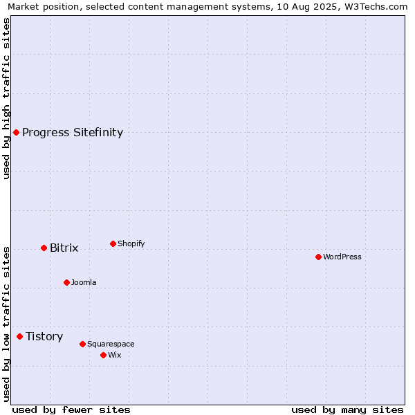 Market position of Bitrix vs. Tistory vs. Progress Sitefinity